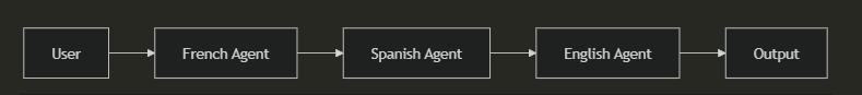 .NET+AI | Workflow | 编排 AI Agent (3)