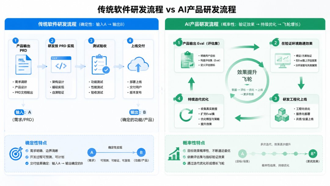传统与AI研发流程对比