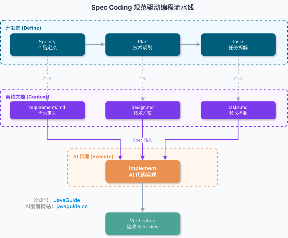 Spec Coding 规范驱动编程流水线