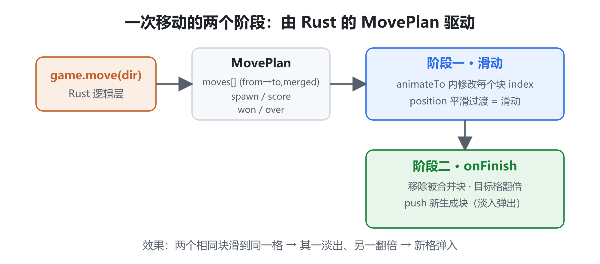 一次移动的两个阶段：由 Rust 的 MovePlan 驱动