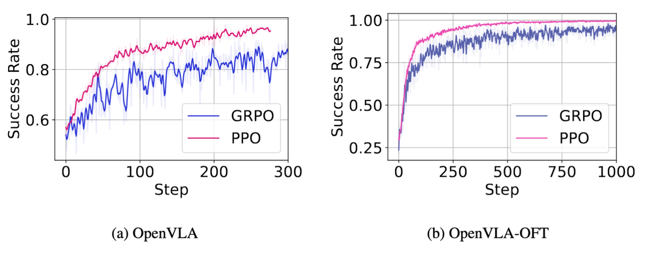 图11 对于 PutOnPlateInScene25Main-v3 任务，两个模型在两种训练算法下的表现。