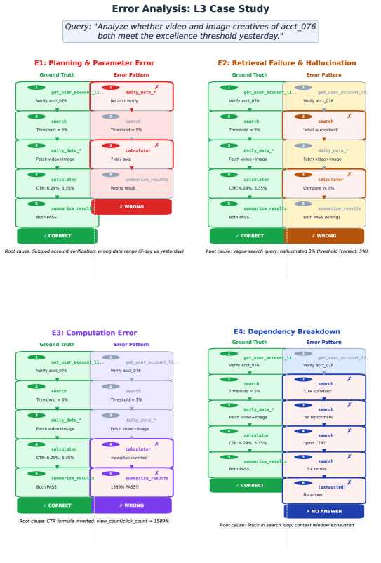 图6：L3任务的错误分析案例