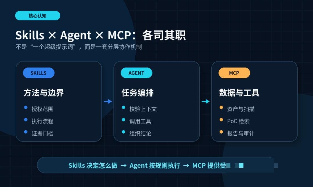 图1：Skills、Agent 与 MCP 的职责分工