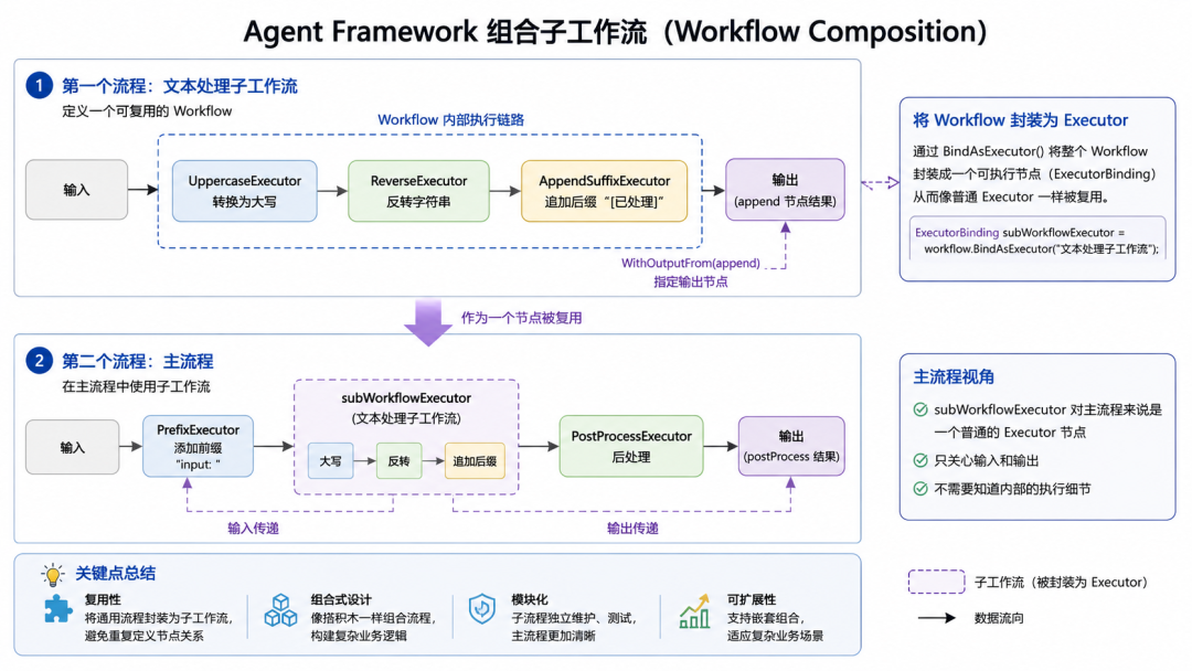Agent Framework 中的 Workflow Composition