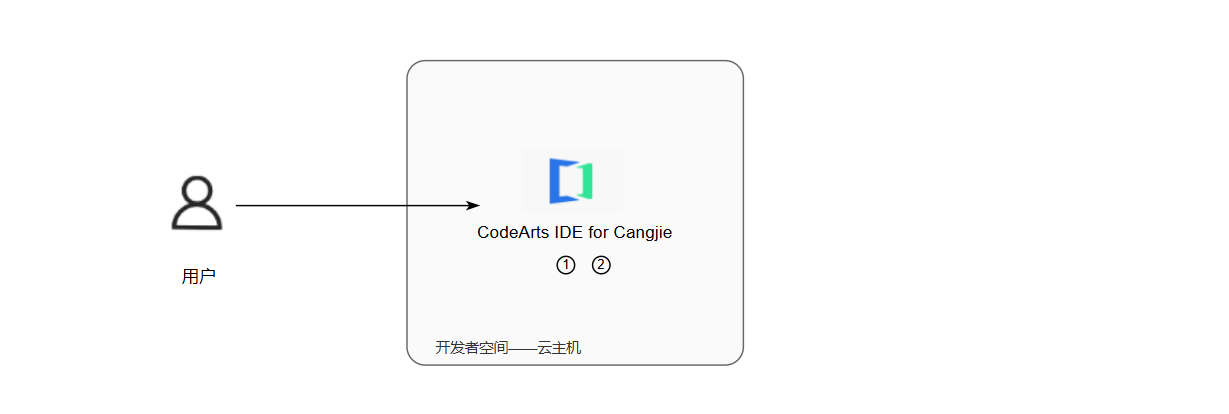 基于华为开发者空间，仓颉宏实现语言集成查询LINQ_仓颉