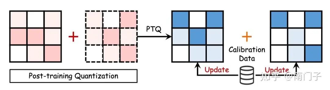图14:大语言模型训练后量化技术的示意图