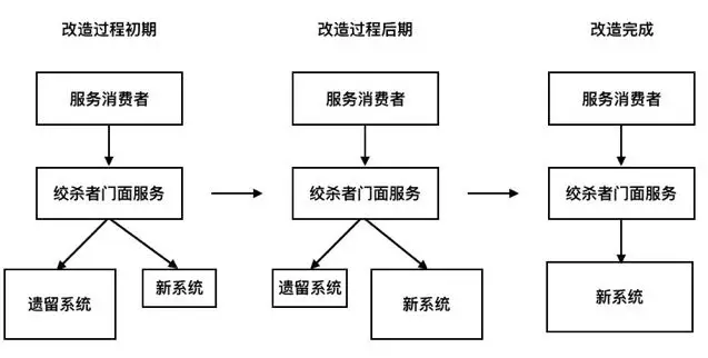 绞杀者模式