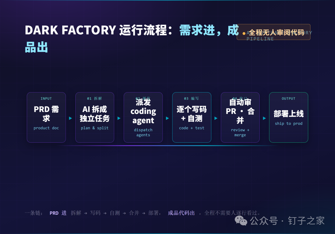 dark factory 运行流程，从 PRD 进到部署上线