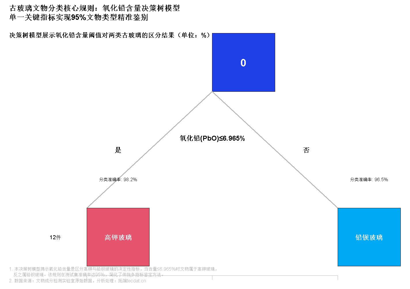 Python古代文物成分分析与鉴别研究：灰色关联度、岭回归、K-means聚类、决策树分析_数据_04