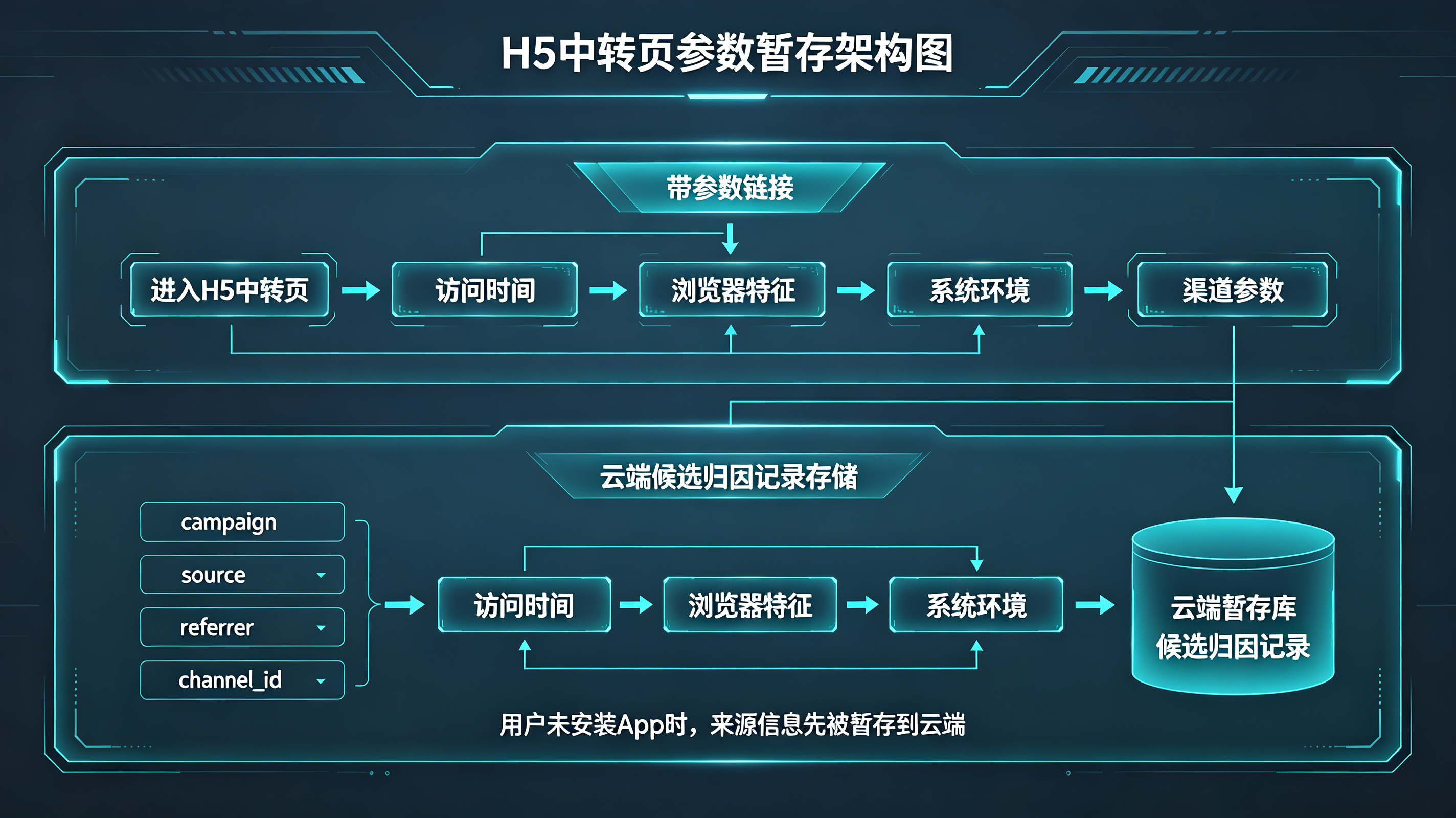 深度链接点击后通过H5中转页实现参数暂存的技术架构图