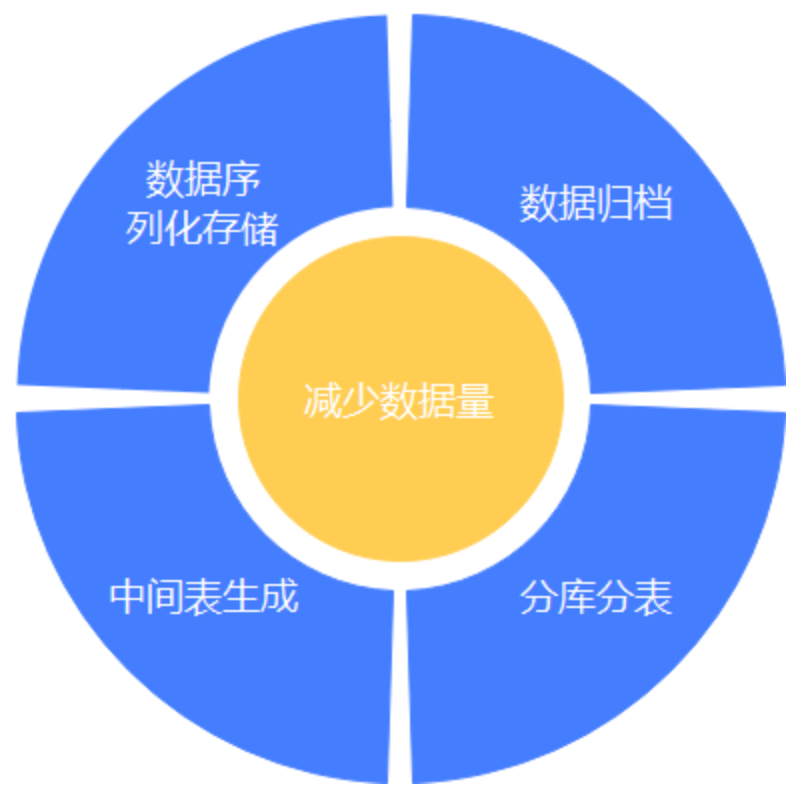 数据库性能优化八大方案，你知道几个？