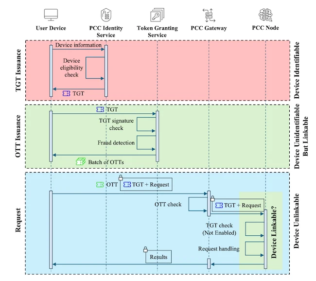 Apple Intelligence 认证协议流程图