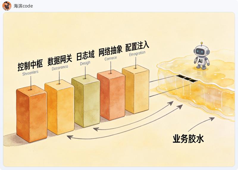 古法基石 + AI 胶水:5 个成熟模块在底层,AI 只补薄薄一层胶水