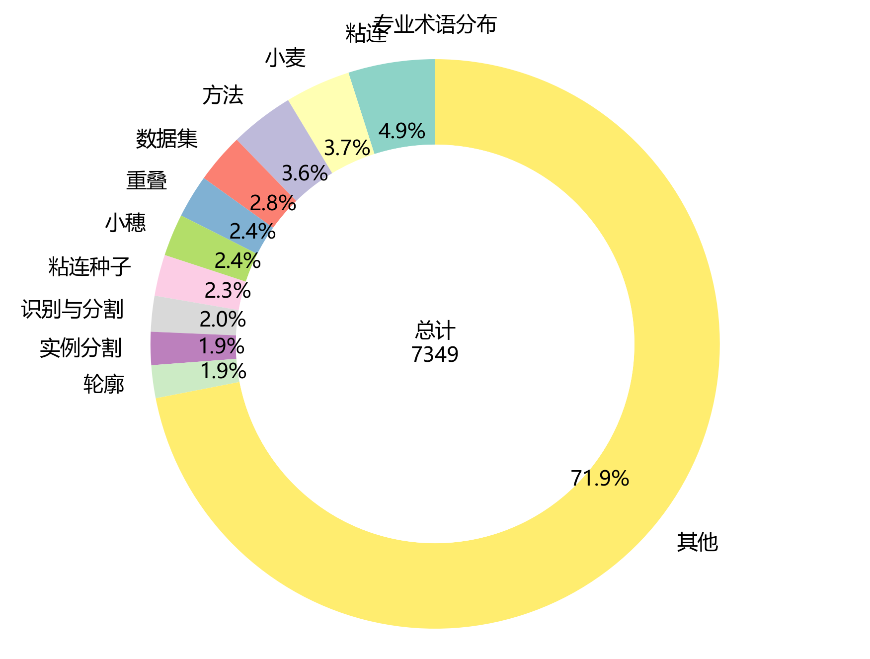 环形图_专业术语