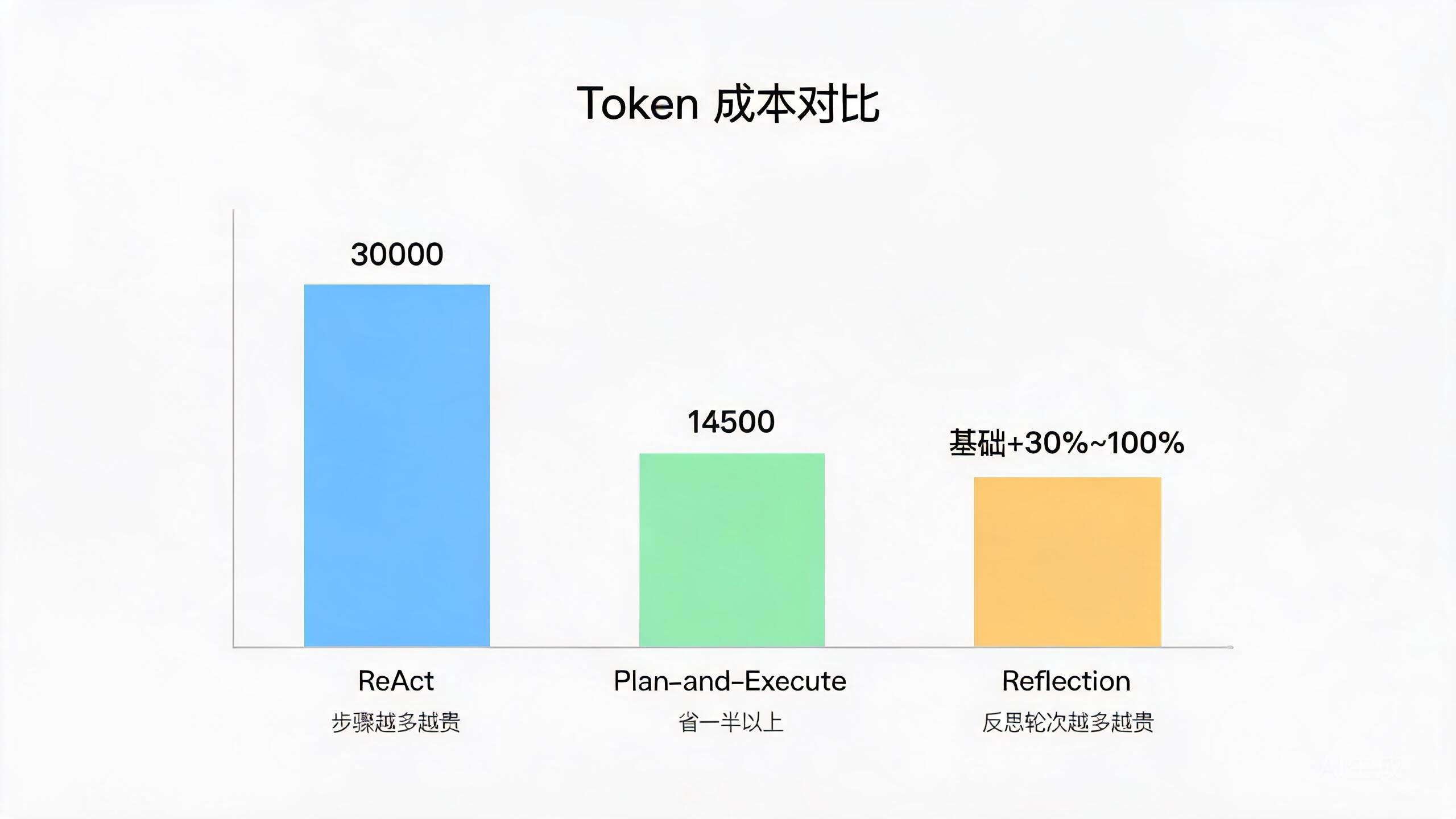 Token 成本对比