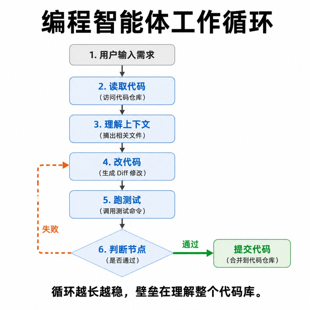 编程智能体工作循环