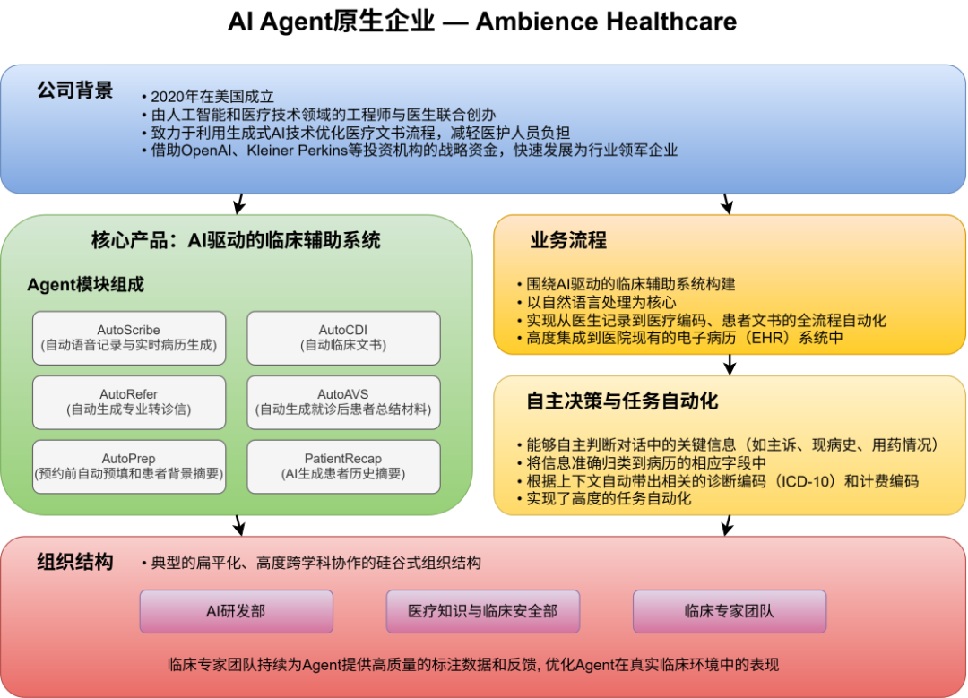 Ambience Healthcare AI Agent原生组织架构