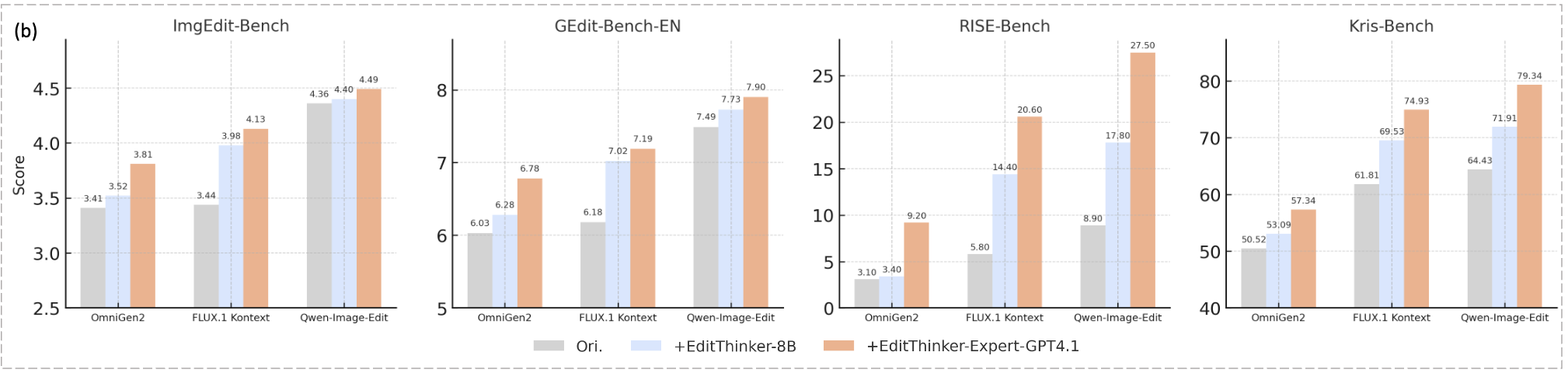 图1。EditThinker 概述。子图(a)展示了多轮思考编辑流程,该流程迭代批评、优化和重复编辑指令,子图(b)报告了四个图像编辑基准测试的结果,展示了三种现有编辑方法的显著提升,我们使用了FLUX.1 Kontext开发版(图中标示为FLUX.1 Kontext)