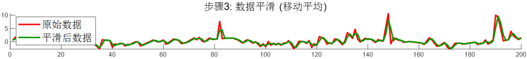 数学建模必备！缺失值、异常值和噪声干扰全流程处理，Matlab程序实现_线性差值动态