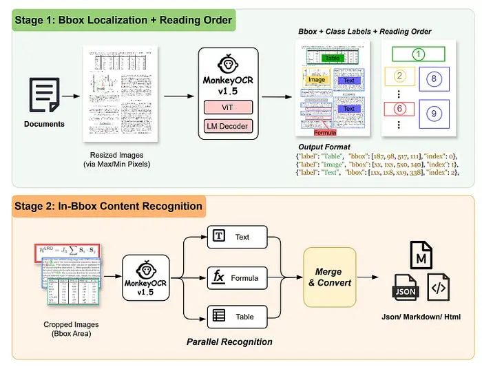 MonkeyOCR v1.5整体流程