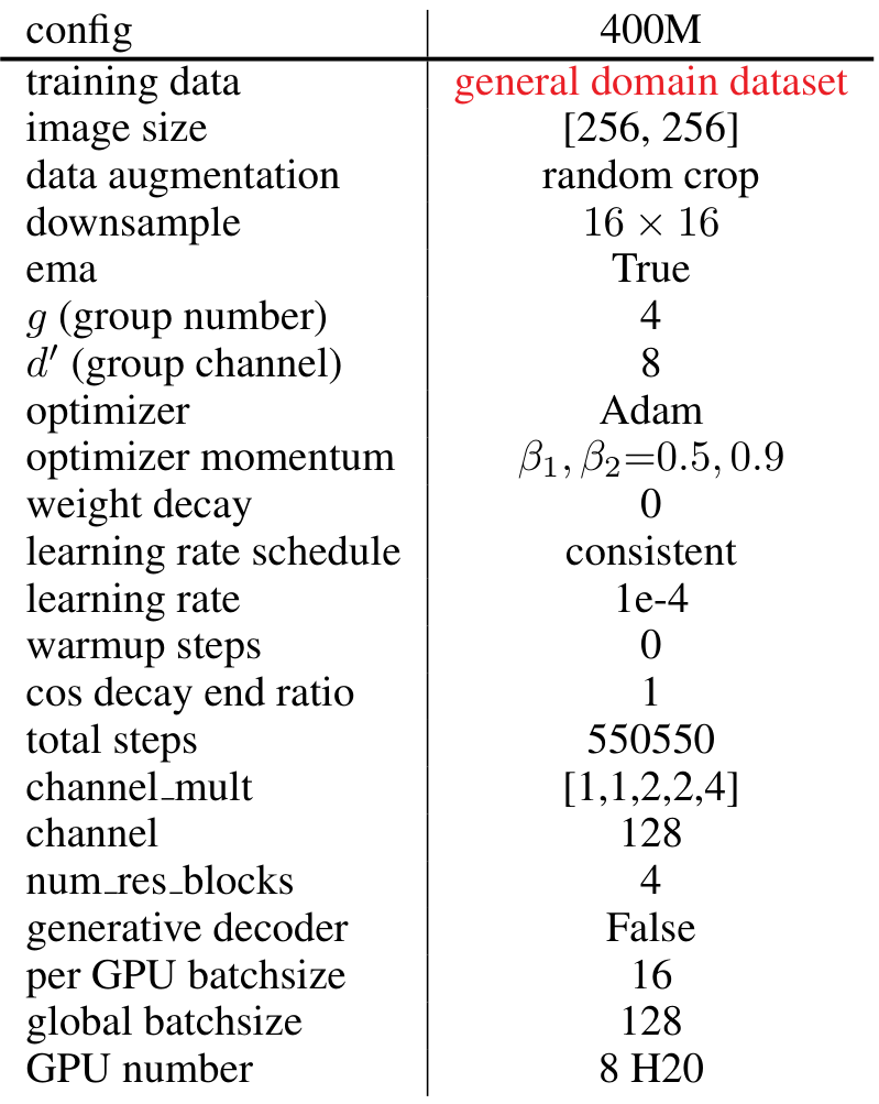 Table 28: Warm up + cosine decay learningrate schedule training setting.