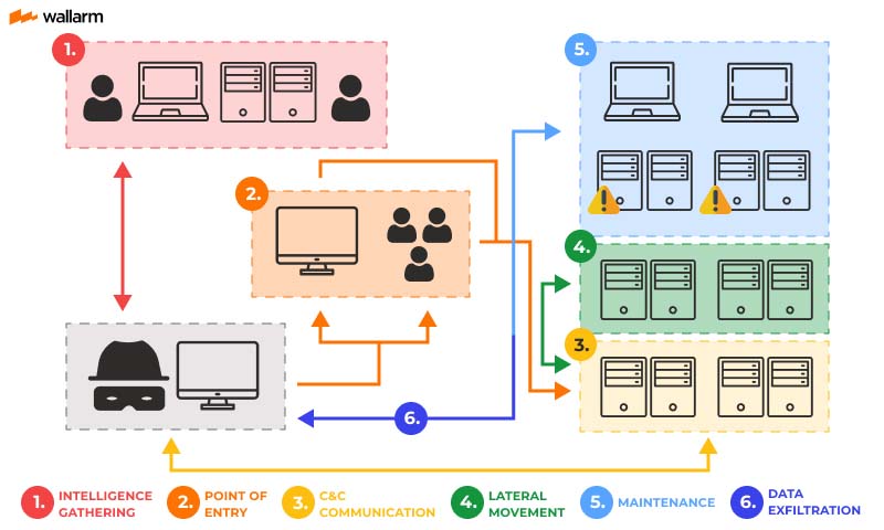 Lateral Movement In Cyber Security 🔒