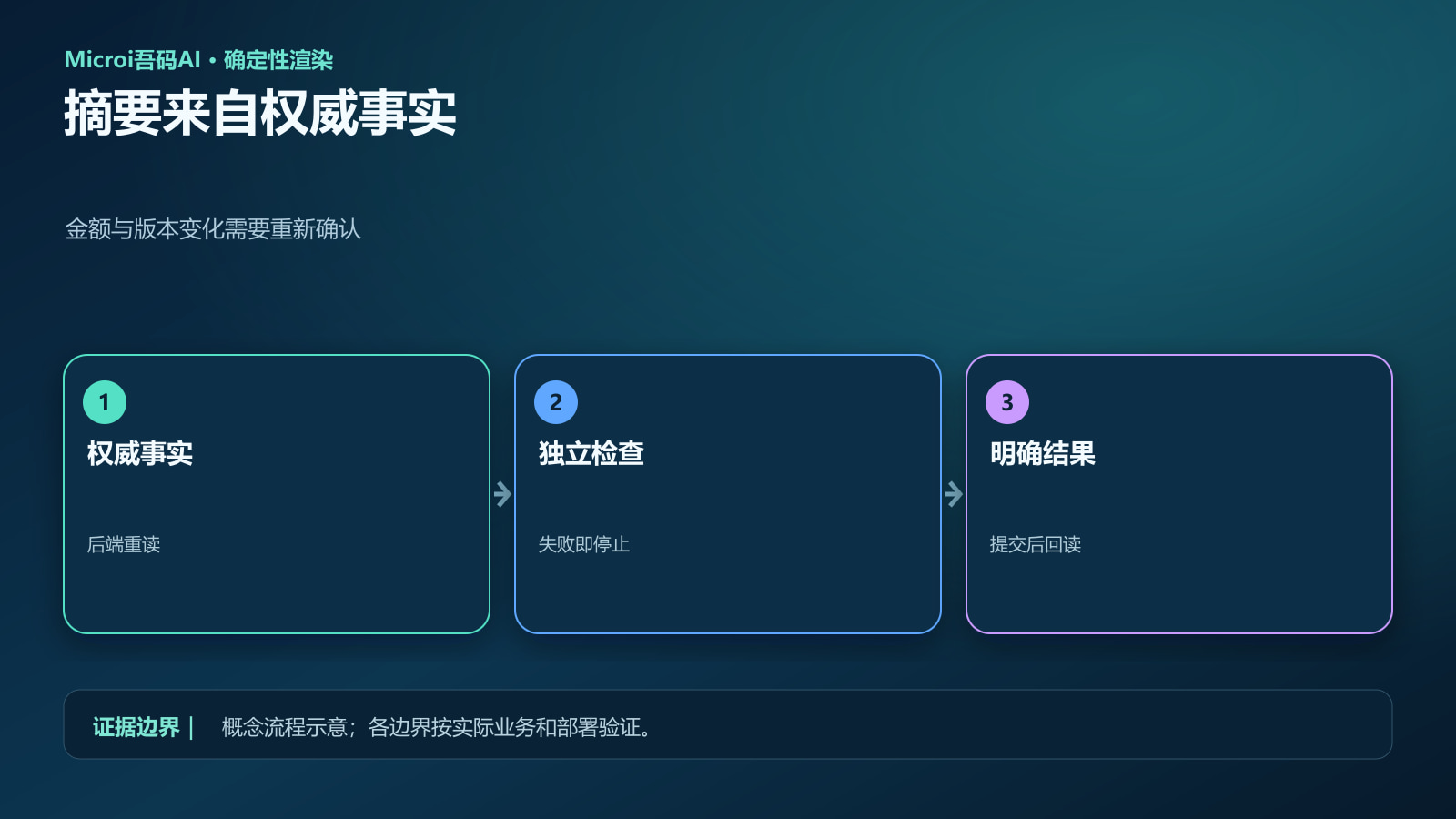 从权威事实生成稳定操作摘要