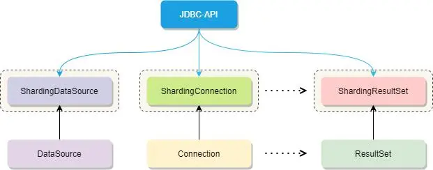 Sharding-JDBC分库分表_java_09