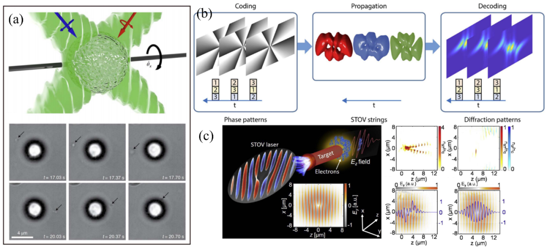 高维光场调控:以时空为刃,锻造结构光波包!_spatiotemporal optical rogue waves in nonlinear ...