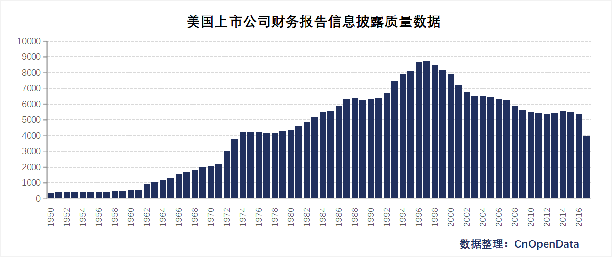 美国上市公司财务报告信息披露质量数据