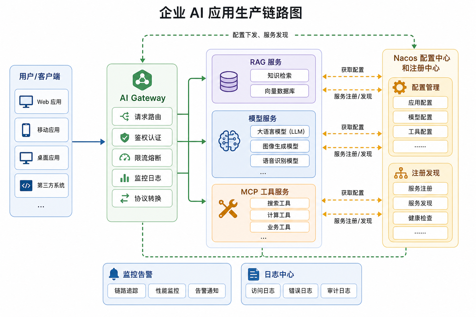 企业 AI 应用生产链路图