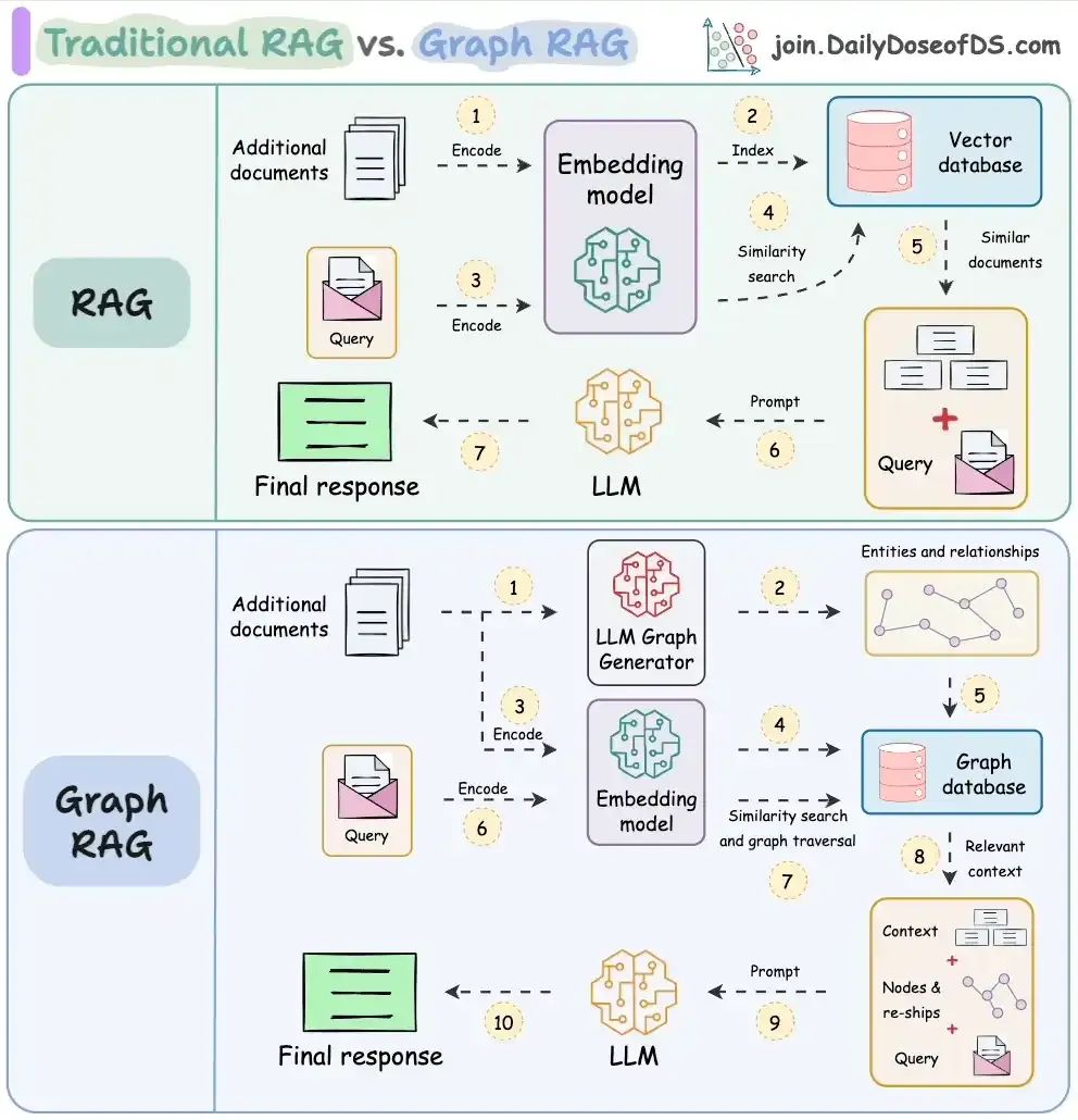 图解AI核心技术:RAG、大模型、智能体_dailydoseofds-CSDN博客