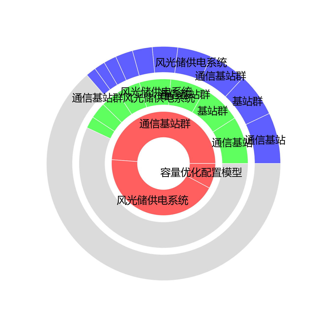 旭日图
