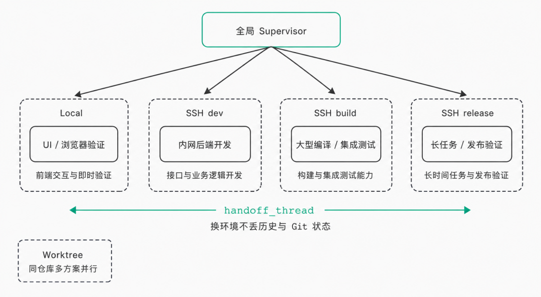按主机能力路由：同一个全局 Supervisor 把 UI 与浏览器验证留在 Local，把内网后端开发放到 SSH dev，把大型编译与集成测试放到 SSH build，把长时间发布验证放到 SSH release，任务需要换环境时用 handoff_thread 迁移