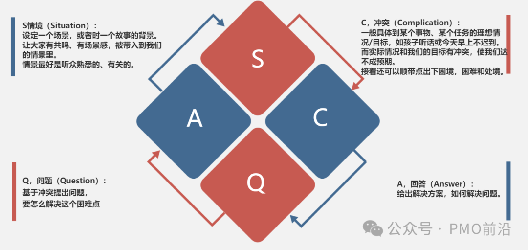 轻松搞定沟通管理--史上最全沟通模型大全及实际应用方法图解_沟通模型应用-CSDN博客