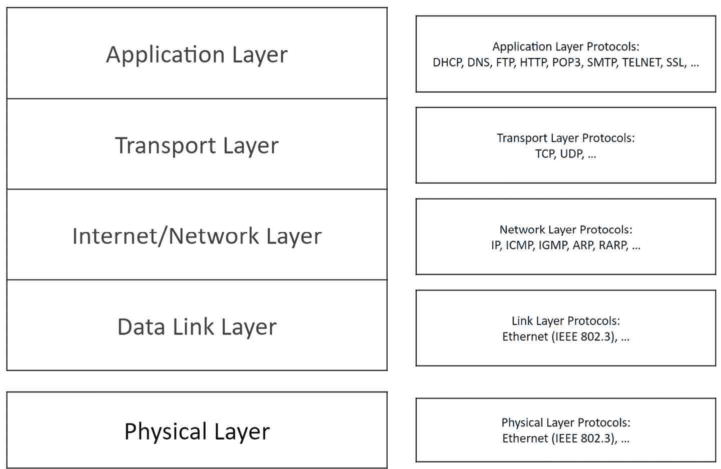 图 2.5 – TCP/IP 层