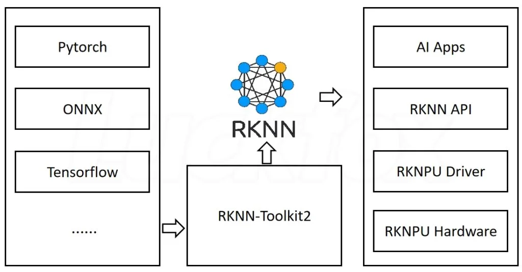 RKNN Toolkit2 framework