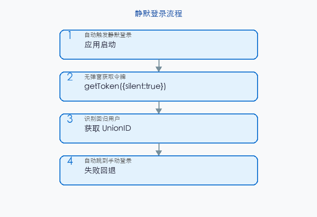 文章配图：silentLogin 的使用