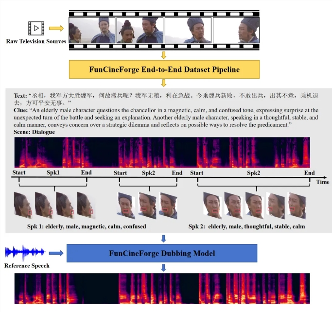 阿里通义实验室首个影视级多模态配音模型Fun-CineForge