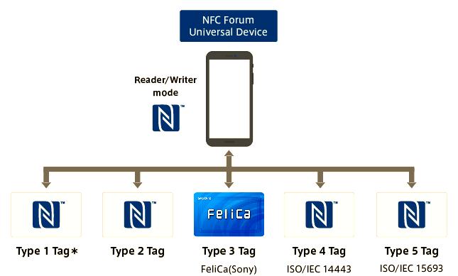 深入解析NFC技术的起源、标准及工作模式-CSDN博客