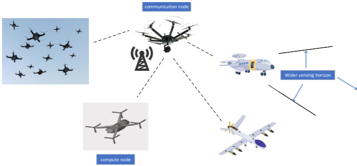 Schematic diagram of heterogeneous UAV swarm composition
