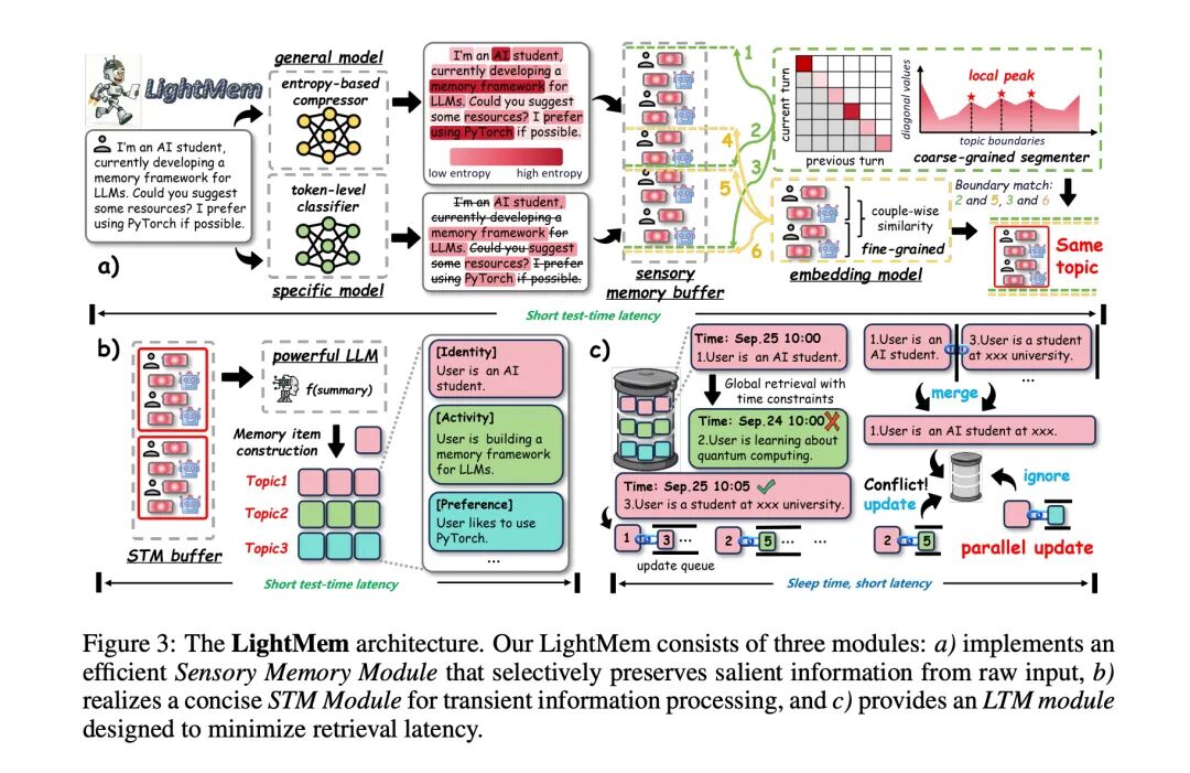 Light Memory 浙大LightMem拆解:轻量级记忆增强框架,让大模型效率提升159倍!-CSDN博客