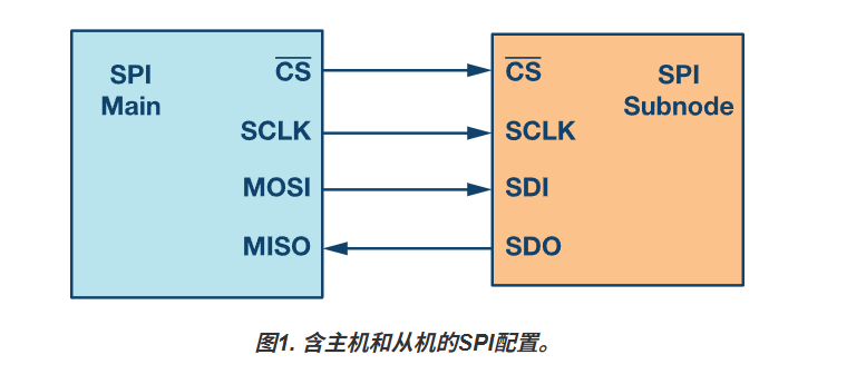 SPI通讯