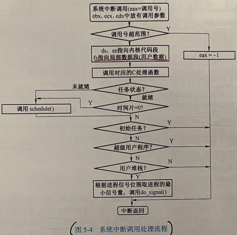 系统中断调用处理的整个流程