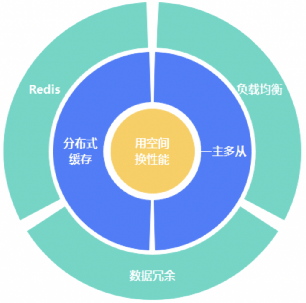 数据库性能优化八大方案，你知道几个？