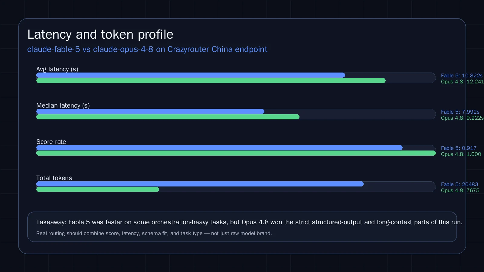 Claude Fable 5 vs Claude Opus 4.8 延迟和 token 对比
