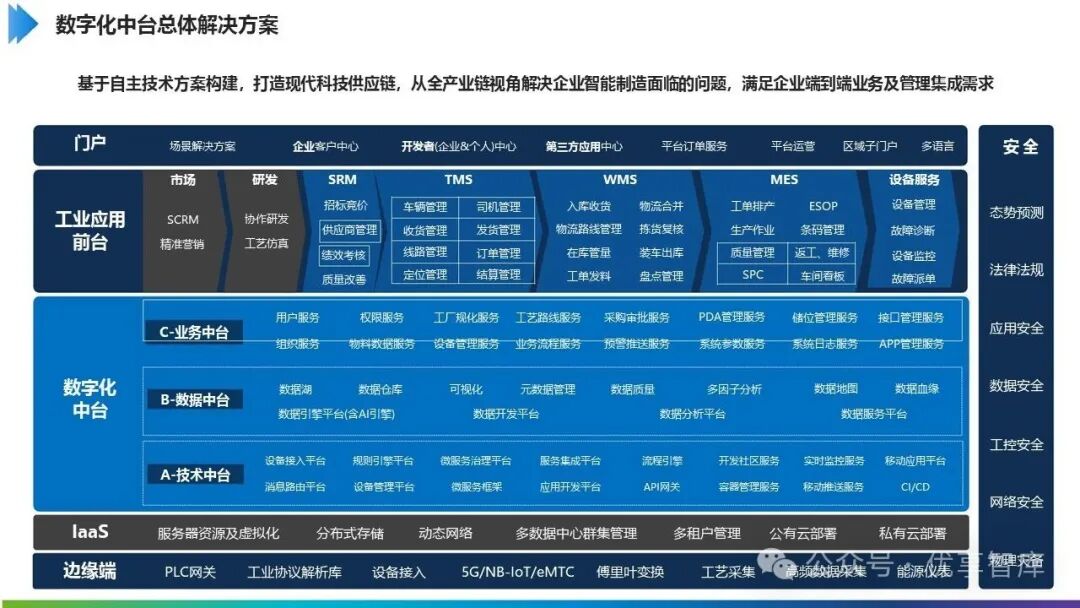制造企业数字化中台（技术中台、数据中台、业务中台）建设方案：技术中台、数据中台、业务中台、核心产品与工业案例制造业数据中台 Csdn博客 
