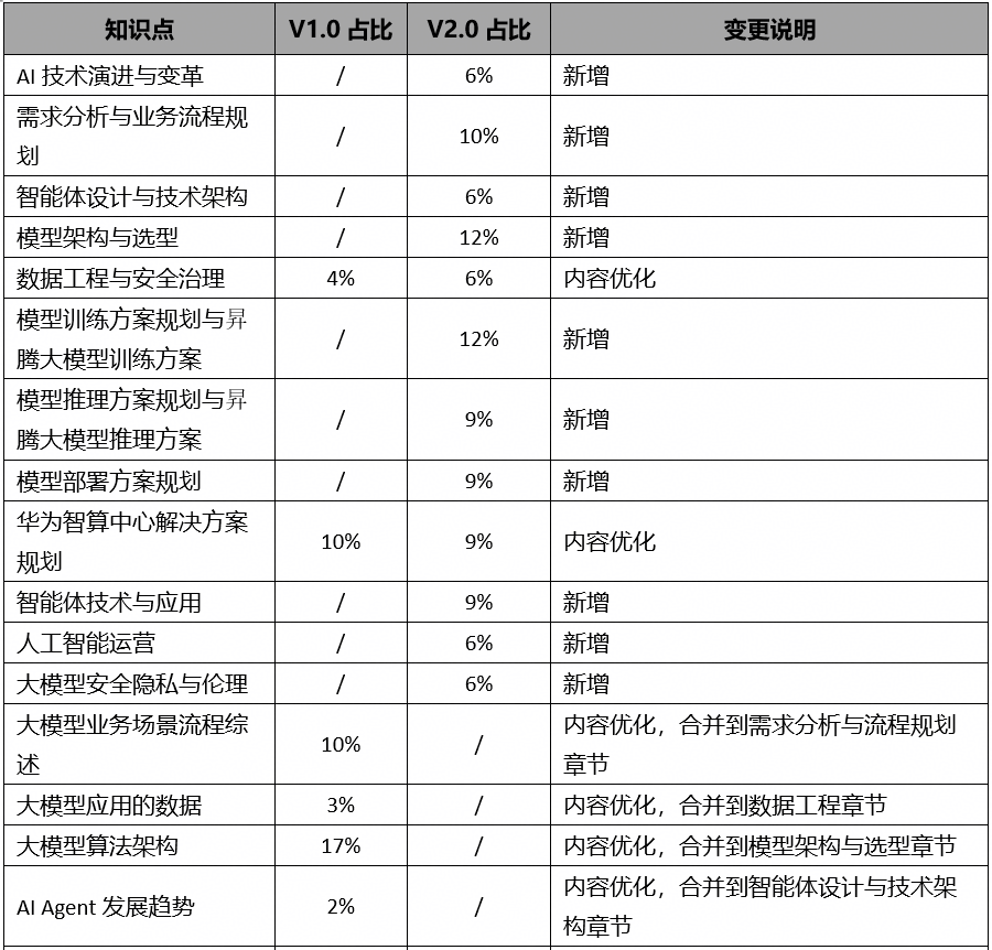 培训教材大纲变化