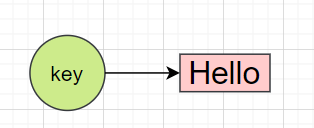 key-value