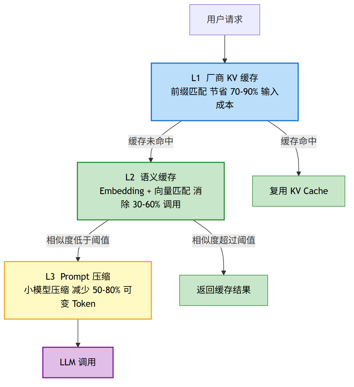 三层缓存架构